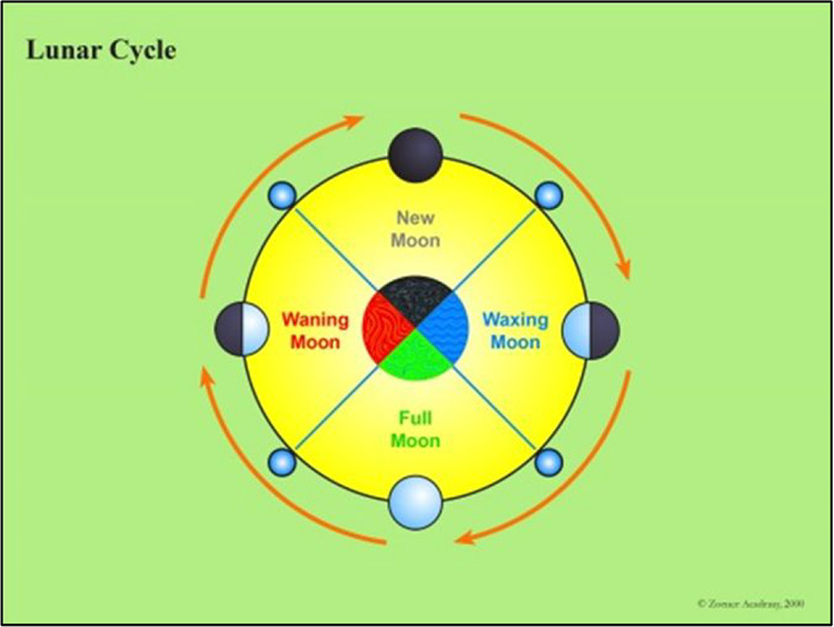 Lunar cycles