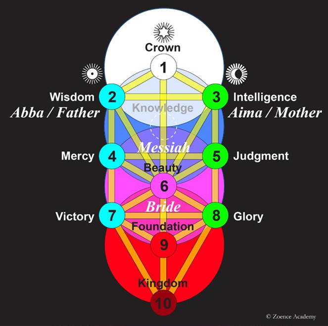 Tree of Life: the Divine Family